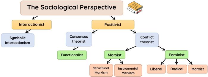 Match each theoretical perspective to the corresponding approach to outsourcing.